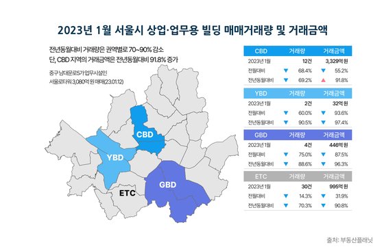 2023년 1월 서울 상업업무용 빌딩 매매 거래량 및 거래금액. 부동산플래닛