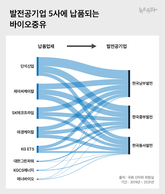 발전공기업에 바이오중유를 납품하는 업체들