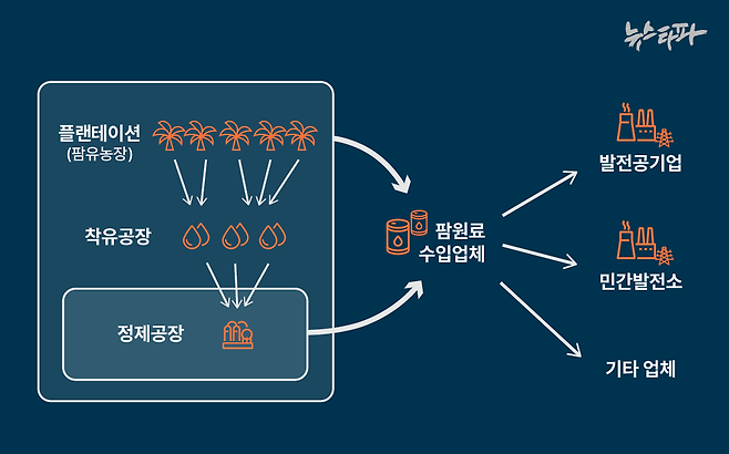 팜 원료는 복잡한 공급망을 거쳐 발전공기업의 연료로 사용된다.