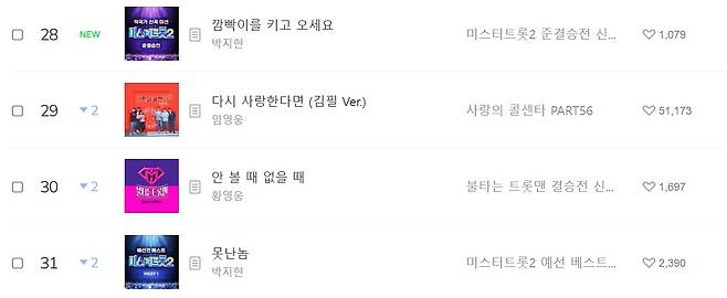 준결승 신곡 '깜빡이를 키고 오세요'로 11일 오후 1시 기준 트로트 부문 28위에 신규 진입한 박지현/ 멜론