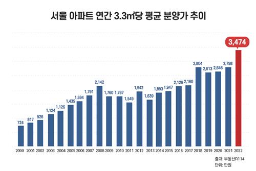 서울 아파트 연간 3.3㎡당 평균 분양가 추이 [부동산R114 제공]
