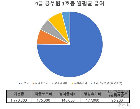 '공무원시험 수험생을 위한 공직 안내서'에서 발표한 9급 공무원 1호봉 급여. 명절휴가비는 1년에 212만4960원으로, 설과 추석에 각각 106만2480원씩 지급되지만 12개월로 나눠 산입했다.