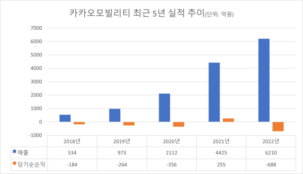 카카오모빌리티 최근 5년 실적 추이. (그래프=별도기준, 전자공시시스템에서 발췌해 가공)