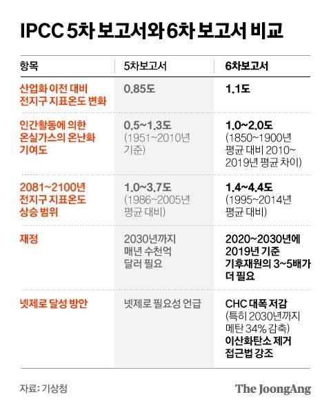 그래픽=차준홍 기자 cha.junhong@joongang.co.kr