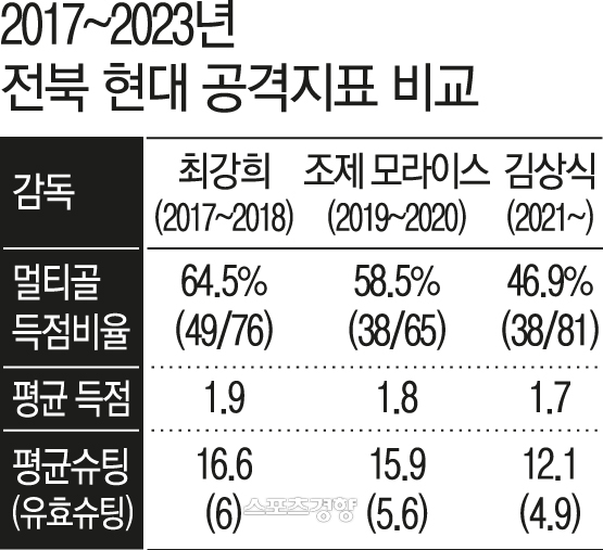 2017~2023년 전북 현대 공격지표 비교표