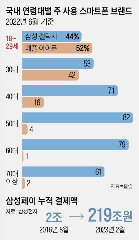 국내 연령대별 주 사용 스마트폰 브랜드