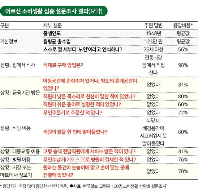 어르신 소비생활 심층 설문조사 결과. 그래픽 신동준 기자