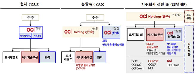 OCI 지주회사 전환 방안. <자료 = OCI>