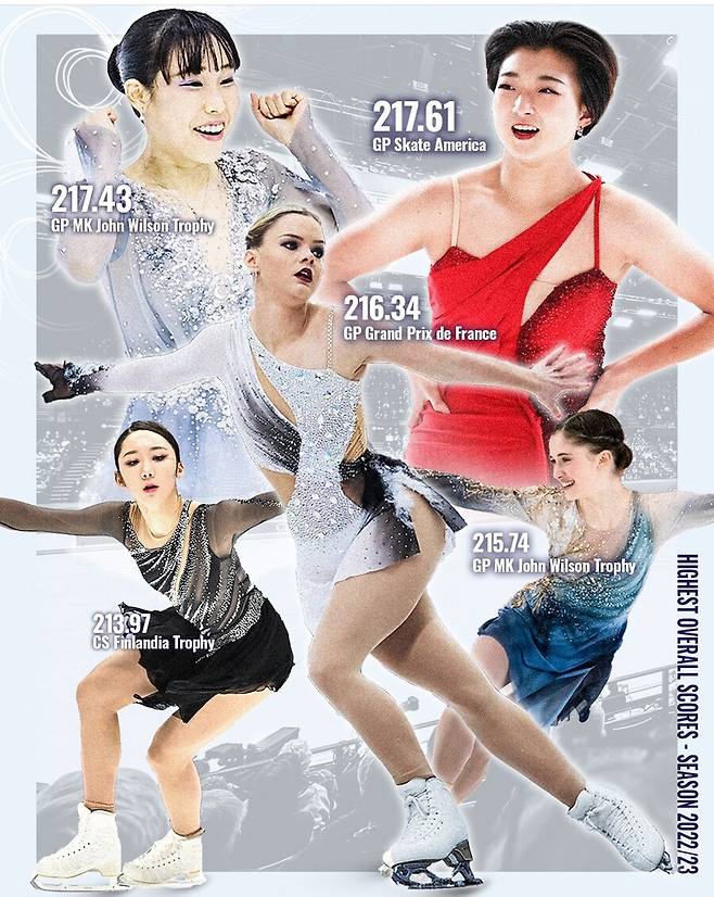 ▲ 2023 피겨 스케이팅 여자 싱글 메달 후보들의 시즌 최고 점수 ⓒISU 인스타그램 캡처