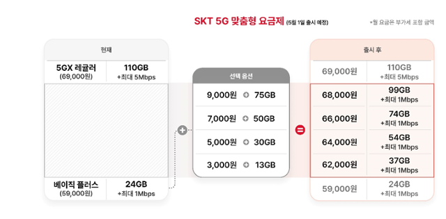 SK텔레콤이 23일 새롭게 출시한 5G 맞춤형 중간요금제 현황. SK텔레콤 제공