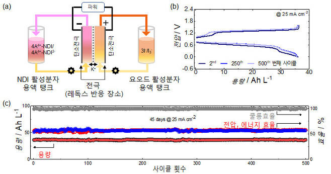 수계 레독스 흐름전지 성능 모식도.[KAIST 제공]