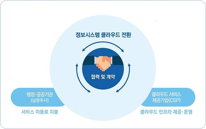 남양주시 대표 홈페이지 클라우드 전환