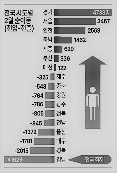 전국 시도별 2월 순이동 현황. <자료=통계청>