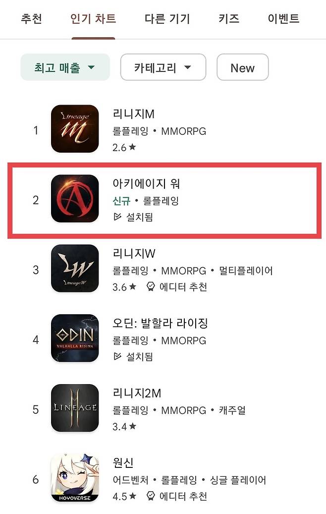 카카오게임즈는 엑스엘게임즈가 개발한 신작 다중접속역할수행게임(MMORPG) ‘아키에이지 워’가 구글 플레이 매출 순위 2위를 기록했다고 24일 밝혔다. *재판매 및 DB 금지