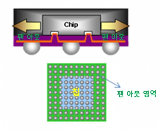 팬아웃 개념. 단자 수를 늘리기 위해 칩 바깥으로 ‘펼친(fan out)’ 개념입니다. 사진출처=구글