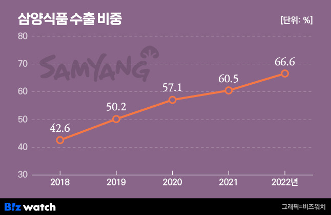 삼양식품 수출 비중/그래픽=비즈워치