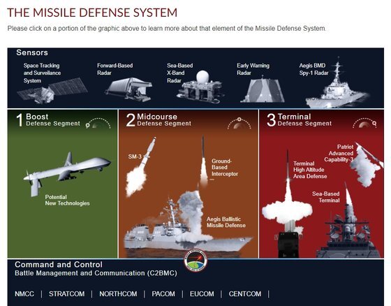 미국의 다층 미사일 방어 체계. SM-3는 중간 단계(midcourse)의 자산이다. MDA