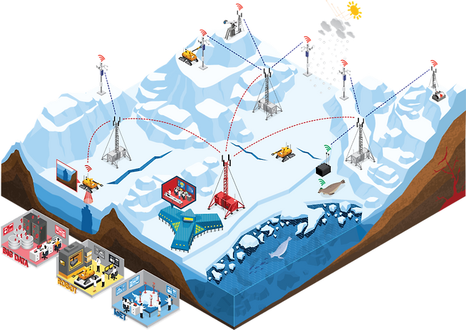 그림 5 : '극한지 관측 및 빙하용 협동 이동체 시스템 기술개발' 사업 모식도. 기지 주변 반경 50km 내에서는 개발된 통신을 이용하여 준실시간 원격 관측이 가능하다.