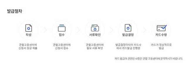 국민내일배움카드 발급절차. 출처=직업훈련포털