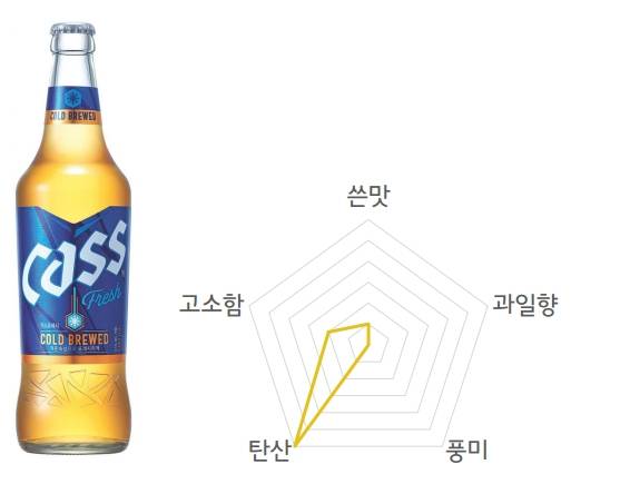 카스의 맛 그래프/사진제공=오비맥주