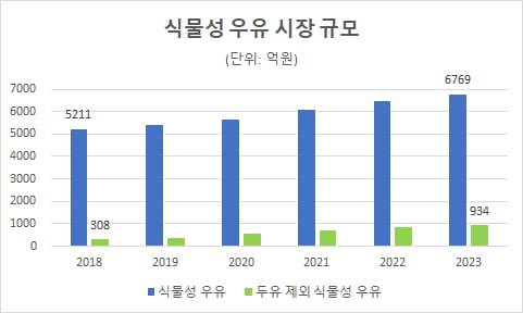 <식물성 우유 시장 규모>(자료:유로모니터)