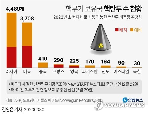 핵무기 보유국 핵탄두 수 현황 연합뉴스