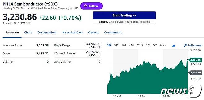 필라델피아 반도체지수-야후 파이낸스 갈무리
