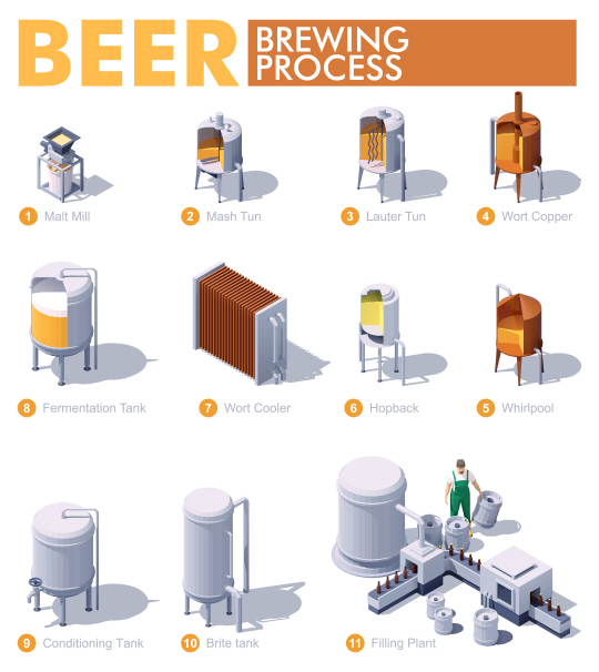 맥주 양조과정 현대식 맥주 양조법을 공정별로 설명한 그림. 맥아를 가열해 당화 효소를 내뿜게 한 뒤 효모를 첨가해 6% 안팎의 알코올 농도를 지닌 맥주를 뽑아낸다. 게티이미지
