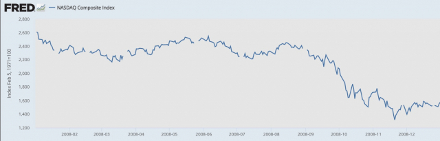 2008년 나스닥 지수 추이. 세인트루이스 연은