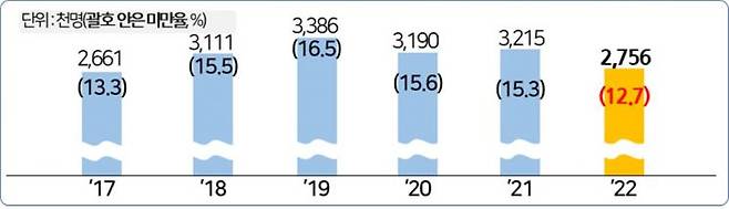 2017년 이후 최저임금 미만 임금노동자와 미만율 추이<자료제공:경총>