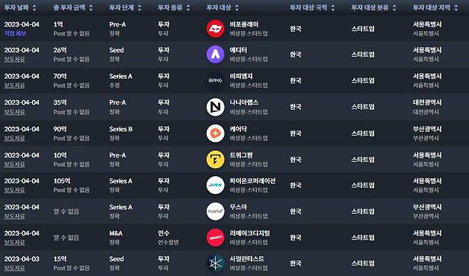 투자 라운드는 자금 유치 단계를 뜻한다. 출처=더브이씨