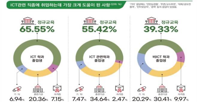 ICT 전문인력 수급실태 조사(2022) 통계보고서 인포그래픽 발췌