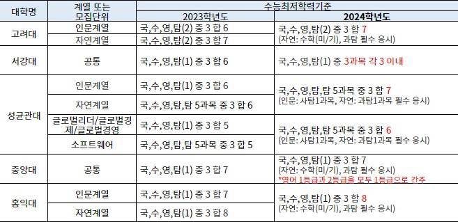 2024학년도 일부 대학 교과전형 수능최저학력기준 변화. 한국사 기준 제외. 2024 대학별 입학전형계획 기준(2023년 4월 6일 확인), 붉은색은 전년 대비 변경사항