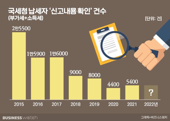 사후검증, 신고내용확인 /그래픽=비즈워치