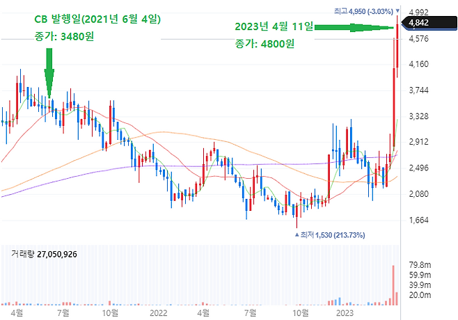 제이스코홀딩스의 주가 추이 (사진=네이버 증권)