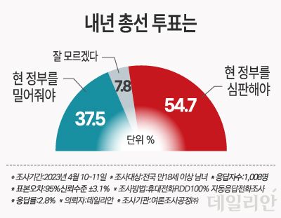 내년 4월 총선에서 '현 정부를 밀어주어야 한다'(국정안정론)는 응답은 37.5%에 불과했다. 반면 '현 정부를 심판해야 한다'(국정심판론)는 응답은 54.7%에 달했다. ⓒ데일리안 박진희 그래픽디자이너