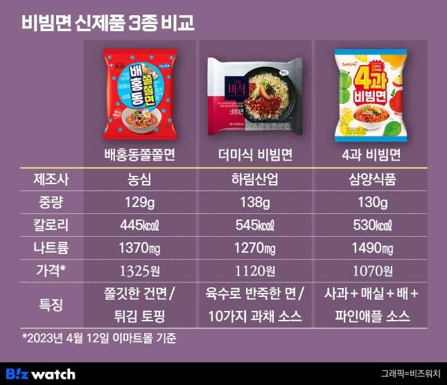 비빔면 신제품 3종 비교/그래픽=비즈워치