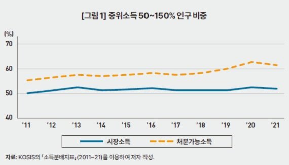 소득계층별 인구비중과 소득 추이 /사진=한국개발연구원