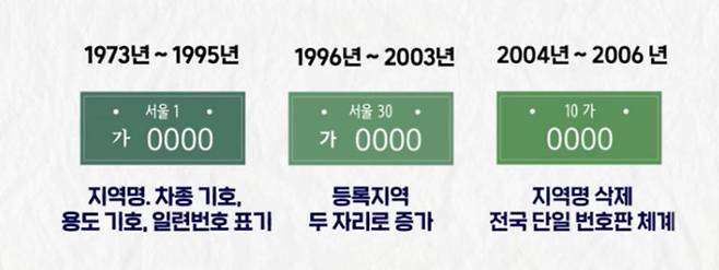 자동차 번호판 변천사. 출처=국토부