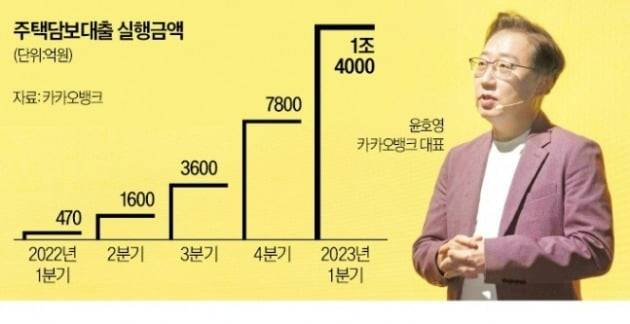 카카오뱅크 주택담보대출 실행금액. 한경DB