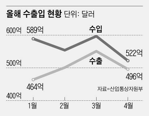 올해 수출입 현황