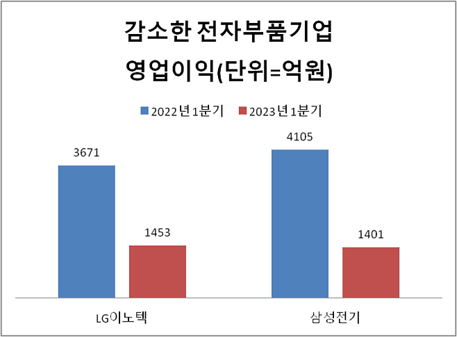 *자료=각사 공시자료