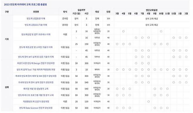 반도체아카데미 2023년 교육 프로그램. 반도체아카데미