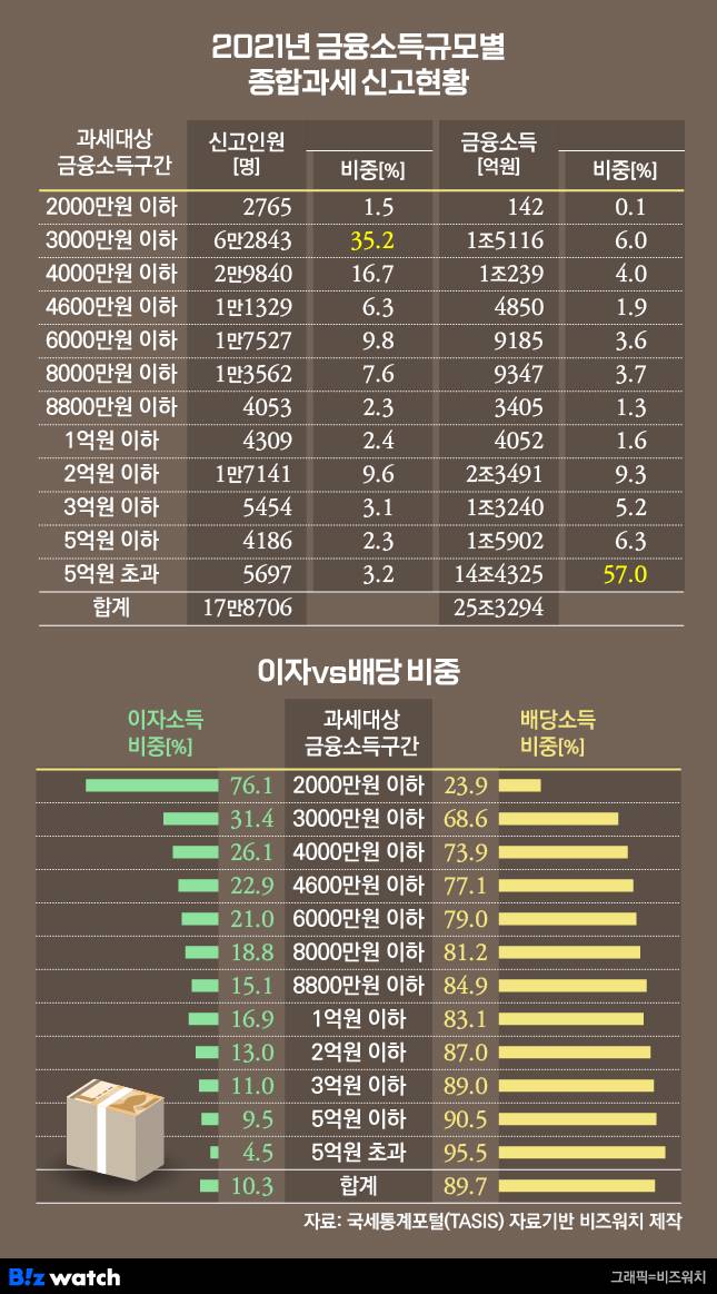 금융소득종합과세 /그래픽=비즈워치
