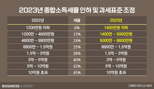 종합소득세율 /그래픽=비즈워치