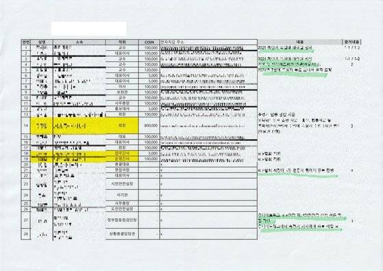 지난 3월 29일 발생한 강남 납치살인 사건의 배경인 퓨리에버코인과 정관계 유착 의혹이 제기됐다. 중앙일보가 입수한 문건에 따르면 중앙정부, 지방정부 간부와 대학교수, 언론인 등 총 28명의 명단과 함께 19명에게 코인을 지급했다는 내용이 담겨 있다. 독자 제공