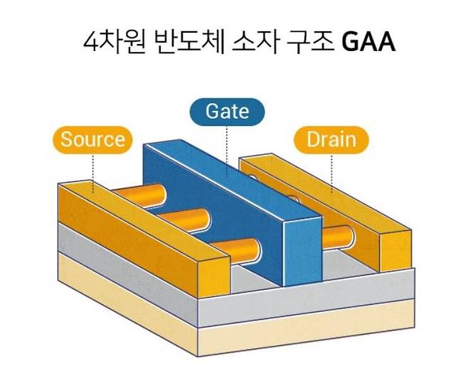 게이트 올 어라운드(GAA) 반도체 소자 구조./SK하이닉스 제공
