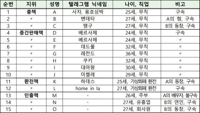 인천지방검찰청에 검거된 국내 최대 텔레그램 마약그룹방(참가자 1,100명)인 '오방'의 피고인 명단.