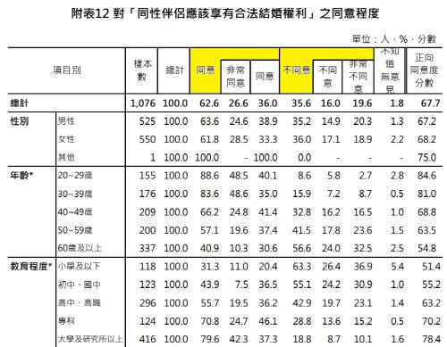 동성결혼 지지도 조사 [대만 행정원 성별평등처 캡처. 재판매 및 DB 금지]