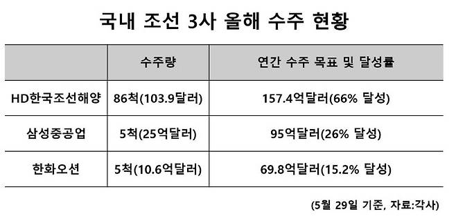 국내 조선 3사 올해 수주 현황.(자료=각사)